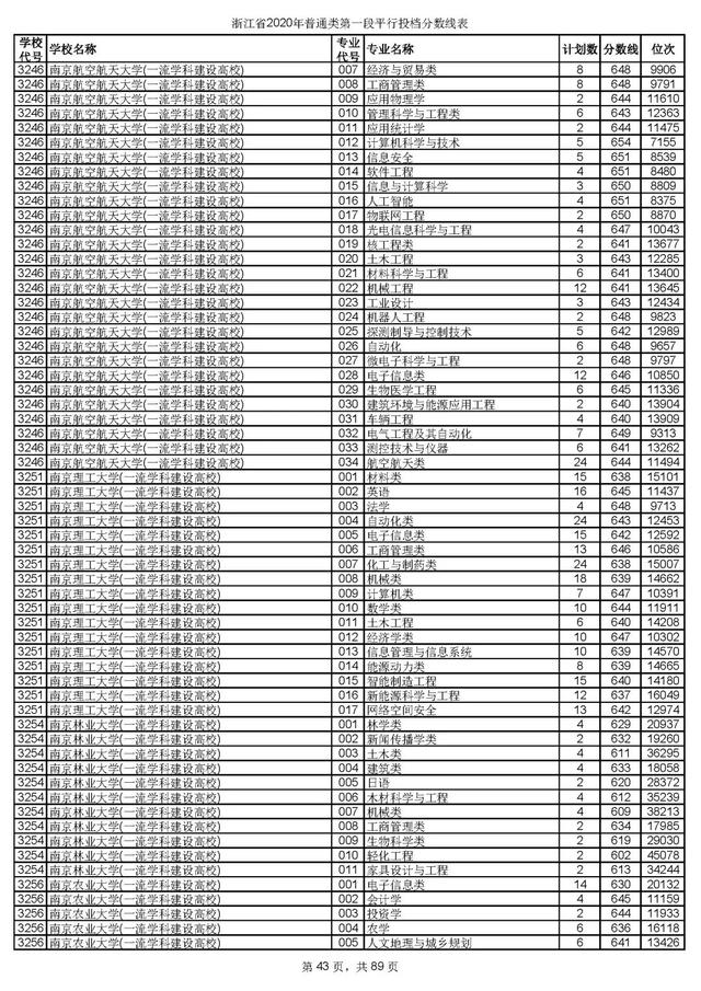 浙江一本分数线，31省区市高考分数线全部公布（2020浙江高考一段各院校录取投档线汇总）