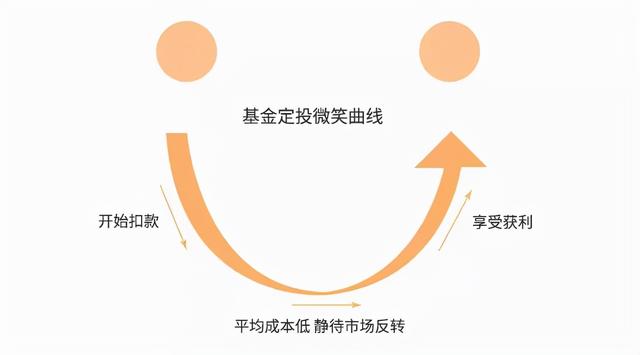 定投基金如何贖回獲利好，定投基金收益怎么贖回？