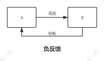 什么是正反馈与负反馈