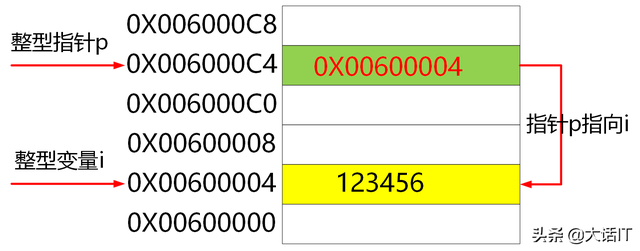 c语言指针是什么，彻底搞懂C语言指针