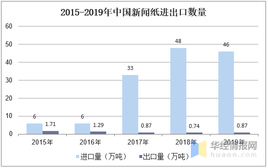 什么是新闻纸，什么叫新闻纸（中国新闻纸产量、消费量及进出口）