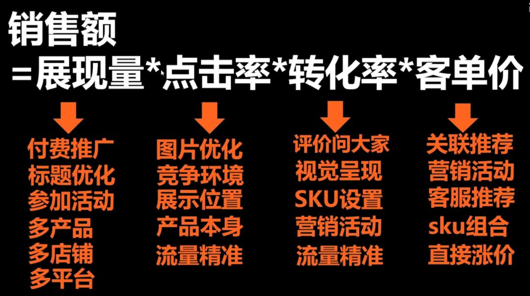 电商公式有哪些（电商熟记的5个常用公式解析）