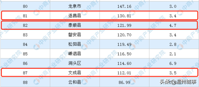 泰顺房价会下降吗，经济增长率全市第二的城市