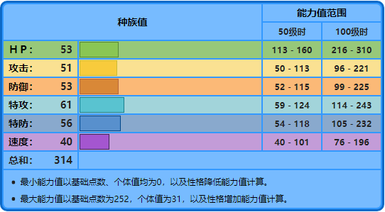 神奇宝贝波加曼进化是，神奇宝贝波加曼的进化型（No.395——波加曼）