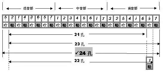 28孔口琴音阶图，口琴的24孔和28孔有什么区别（半音阶10孔24孔复音口琴音阶排列大全）