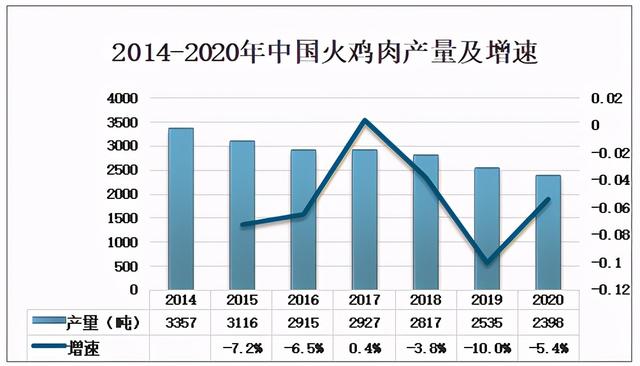 火鸡养殖技术，火鸡养殖技术与效益（2020年中国火鸡养殖及火鸡肉产量分析）
