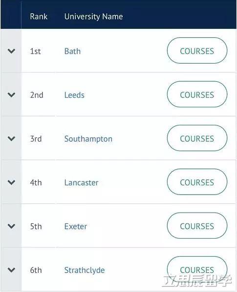 英国巴斯大学怎么样，英国巴斯大学怎么样知乎（英国商科院校排名）
