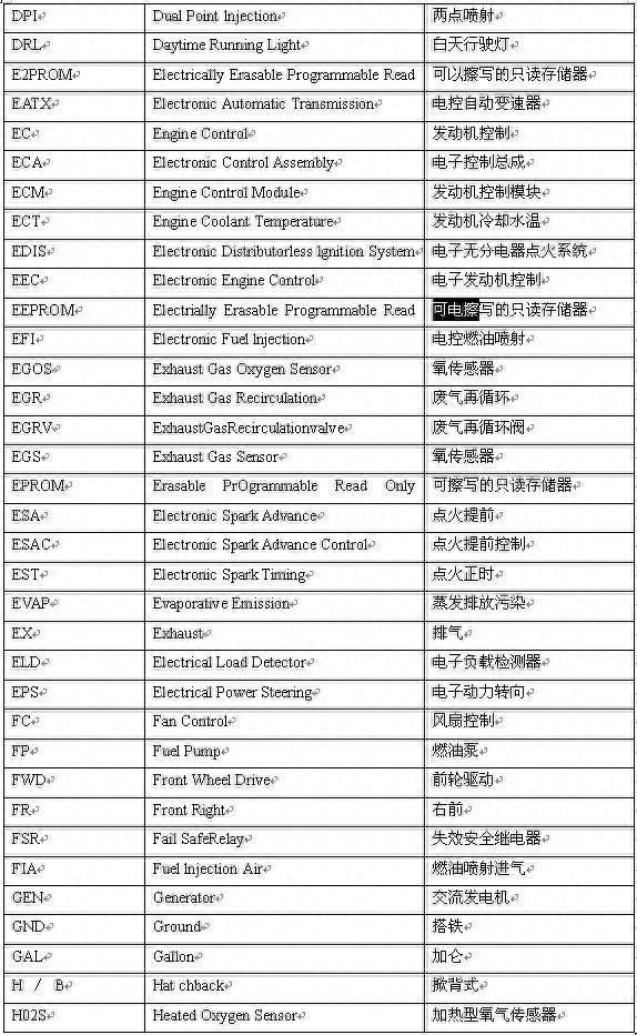 汽车常用英语术语200个，汽车研发与制造的专业术语及常用的200个英文缩写