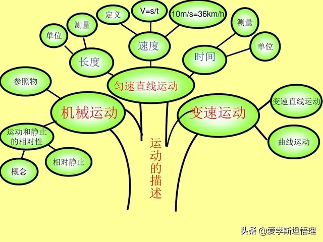 树状思维导图模板，知识点总结树状图（初中物理树状思维导图）