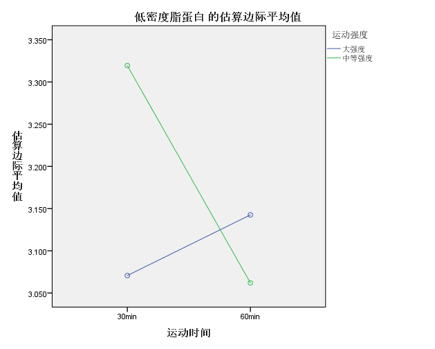 两个自变量对一个因变量的影响（SPSS：双因素方差分析）