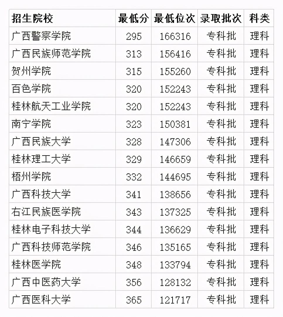 广西专科分数线最高的几个学校（广西哪个专科学校好 录取分数线多少 推荐21所大学）