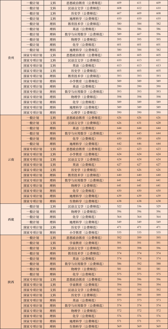 公费师范生的录取分数线是多少，全国免费师范生录取分数线-公费师范生录取分数线2021（附6所大学近年录取分数）