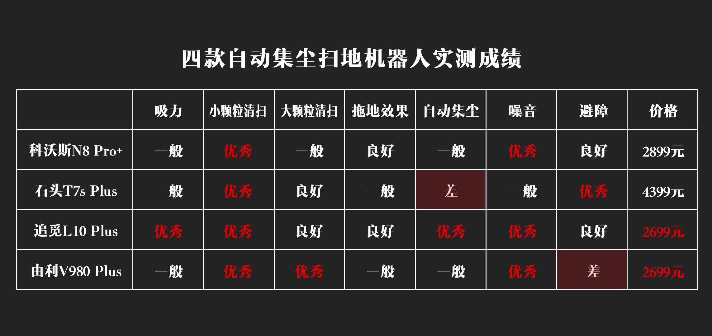 由利（2021年自动集尘机器人对比测试）