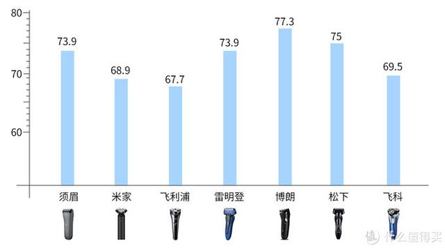 飞利浦哪款剃须刀比较好用，飞利浦的哪款剃须刀好（七款型男平价剃须刀横评）