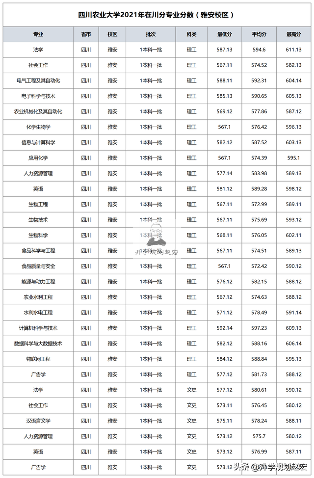 四川农业大学调档线，四川农业大学2018年各省及各专业录取分数线及最低录投档线（四川农业大学2021年在川最高611分）