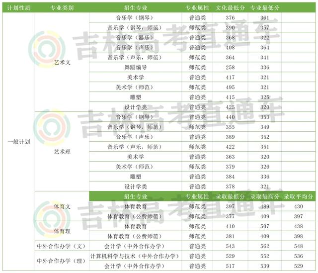 长春工业大学录取分数线，长春工业大学2022录取分数线是多少以及附历年各专业录取分数线（10余所院校2021年各专业录取分数线统计）