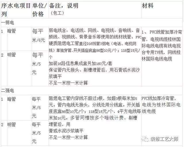 水电安装预算详细清单，2019年上半年水电安装价格表出炉