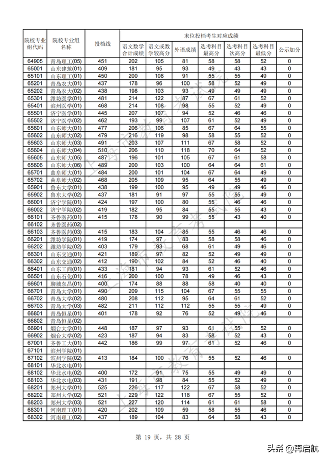 北京师范大学分数线，北京师范大学2022录取分数线（北师大562）