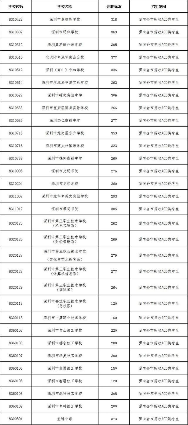 南头中学录取分数线，南头中学在深圳排名第几（2020年深圳中考志愿填报即将开始）