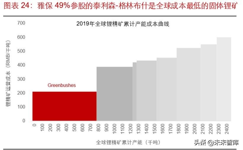 雅高达（锂行业专题报告）