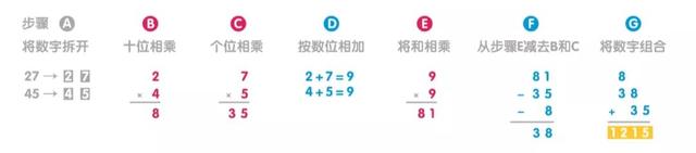 乘法的验算用什么方法，乘除法如何验算（数学家可能才刚刚找到答案）