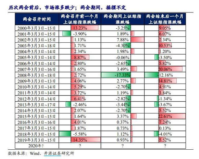 每年两会股票涨还是跌（历年两会召开期间股票市场各板块涨幅）