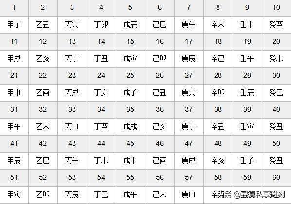 十二天干地支的阴阳五行属性，‘天干’、‘地支’如何配‘阴阳’、‘五行’