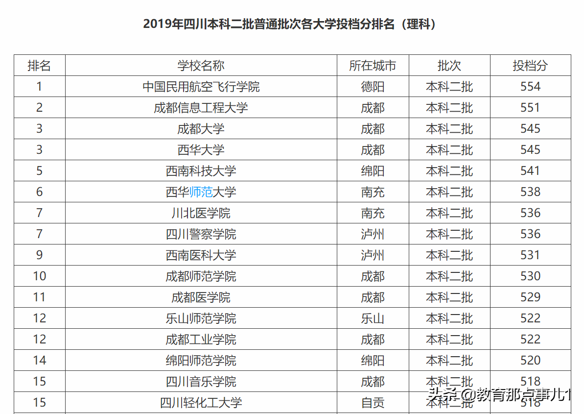 四川省二本大学排名及分数线是多少（四川省二本大学排名及分数线）