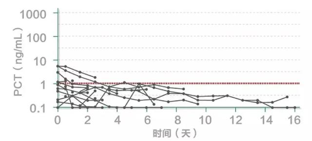 路亚pe线用几号最合适，路亚用几号pe线合适（降钙素原检测如何指导临床决策、预估甚至降低死亡风险）