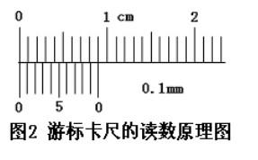 千分卡尺的使用如何看数，千分卡尺的测量方法（你还在用错误的卡尺读数方法吗）