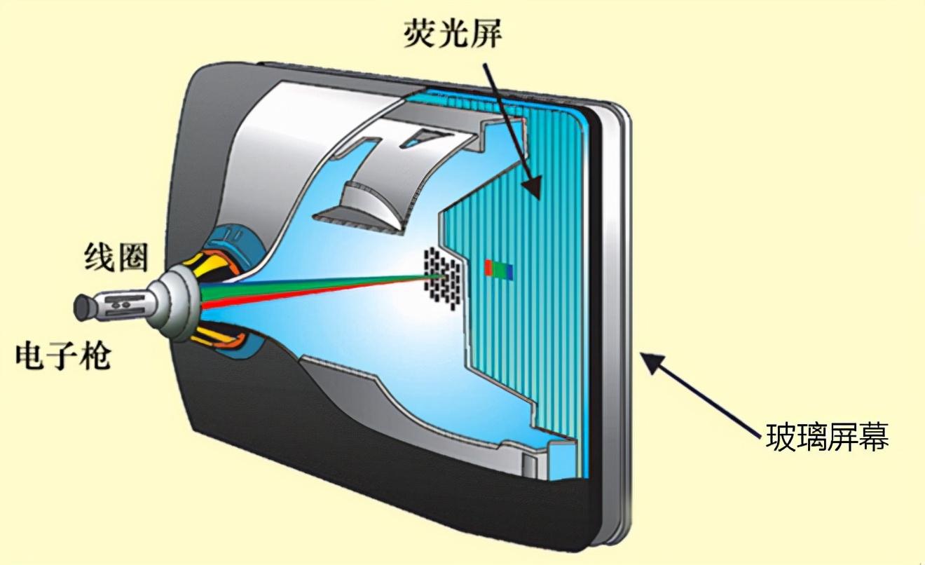 什么是crt电视，CRT电视被淘汰的原因