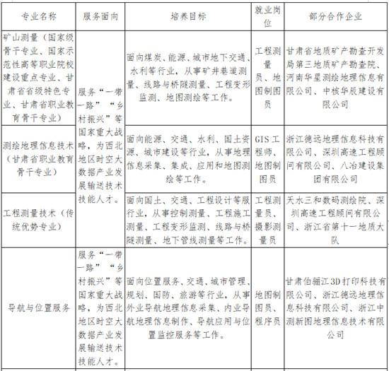 兰资环职业技术学院有哪些专业，兰资环职业技术学院有哪些专业文科（欢迎报考兰州资源环境职业技术学院测绘与地理信息学院）