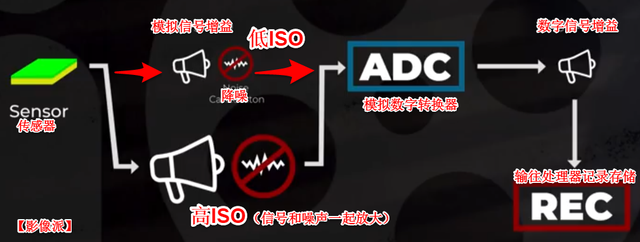 光密度的定义，光密度用什么表示（为什么高ISO会带来噪点）