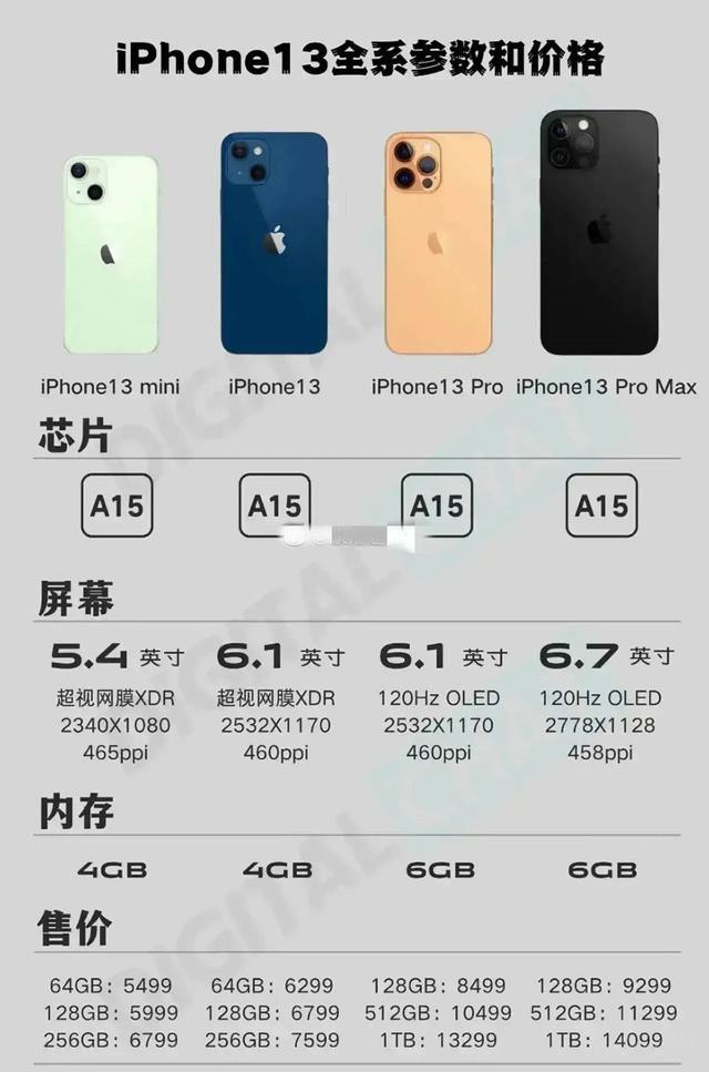 曝iPhone 13高配取消256GB 再加2000元才够用