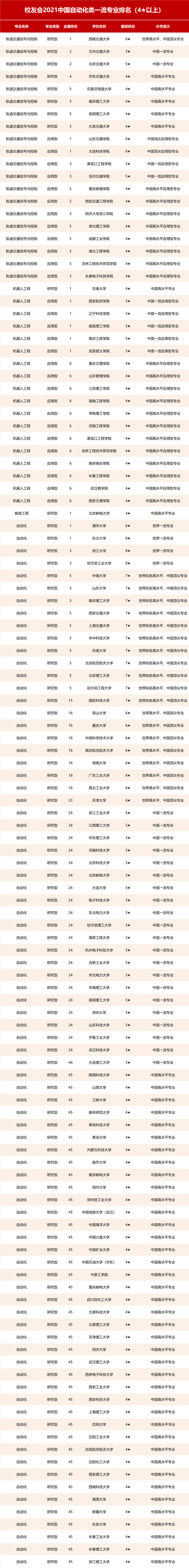 自动化专业排名，国内的自动化专业排名（2021校友会中国自动化一流专业大学排名）