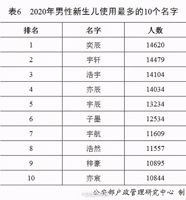 武姓男孩女孩起名取名字大全，武姓男孩女孩起名取名字大全及寓意（2020年新生儿爆款名字公布）
