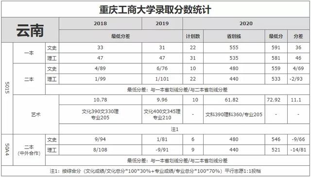 重庆工商大学录取分数线2021，2022年重庆工商大学在贵州的录取分数线是多少（重庆工商大学近3年录取分数线看这里）