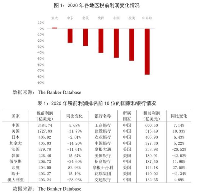 商业银行受新冠疫情的影响及在后新冠时期发展趋势探讨，新冠疫情对我国商业银行业务造成的影响（从千家银行榜单看疫情下全球银行业发展新趋势）