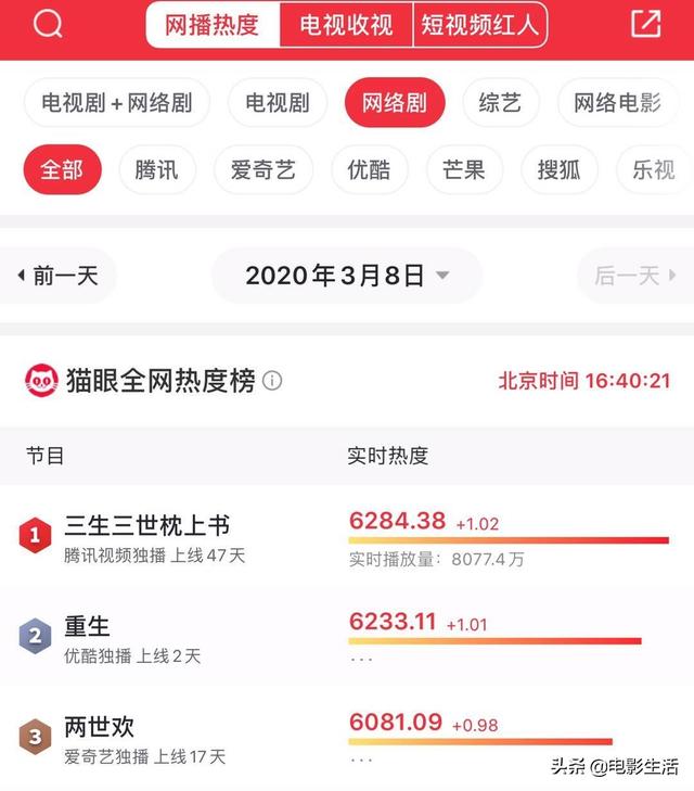 七日重生百度影音，旅居车报价（28集的《重生》有望超过9.0的《白夜追凶》）