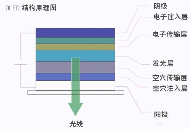 uled和oled的区别，uled电视是什么意思（AMOLED）