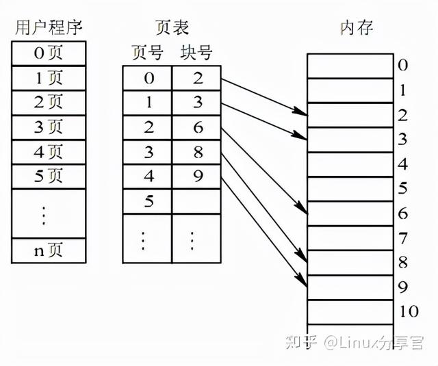 关于位示图问题，位示图可以用于（一文让你彻底了解操作系统内存管理）