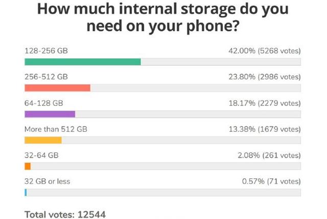 曝iPhone 13高配取消256GB 再加2000元才够用