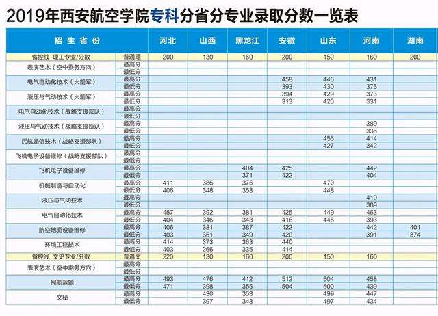 西安航空学院最好专业，2022年西安航空学院有哪些院系和专业（2020年本专科招生各专业计划+2019年各专业录取分）