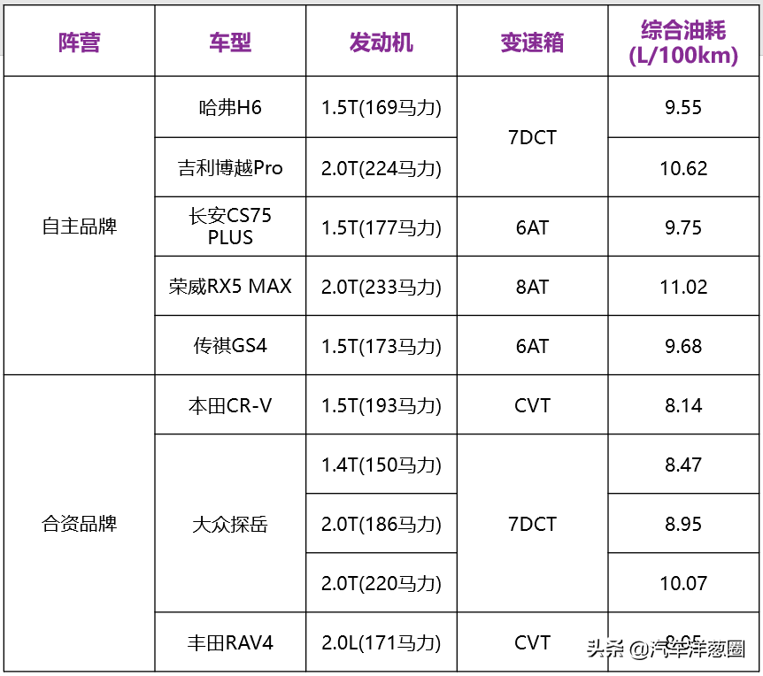 家用什么车最省油性能最好？最省油的10款家用车都在这