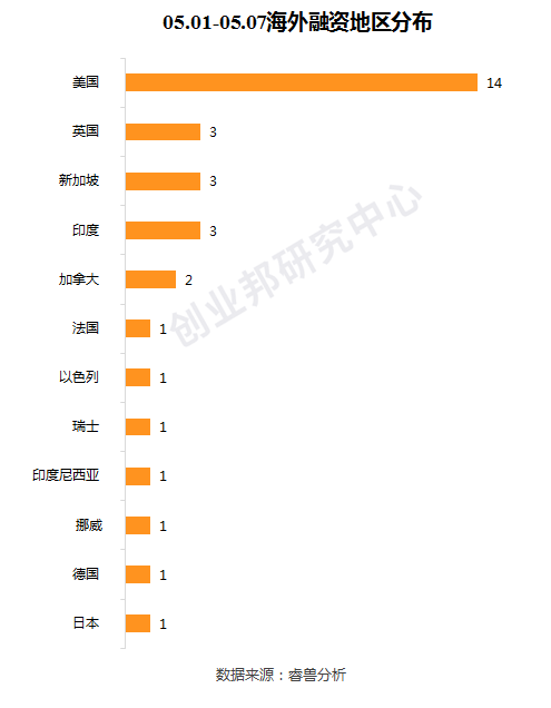 弘量研究（全球投融资周报）