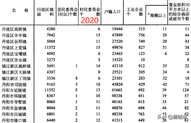 丹阳市分几个区，镇江丹徒、丹阳、句容、扬中3区3市31镇人口、工业、土地最新统计