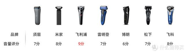 飞利浦哪款剃须刀比较好用，飞利浦的哪款剃须刀好（七款型男平价剃须刀横评）