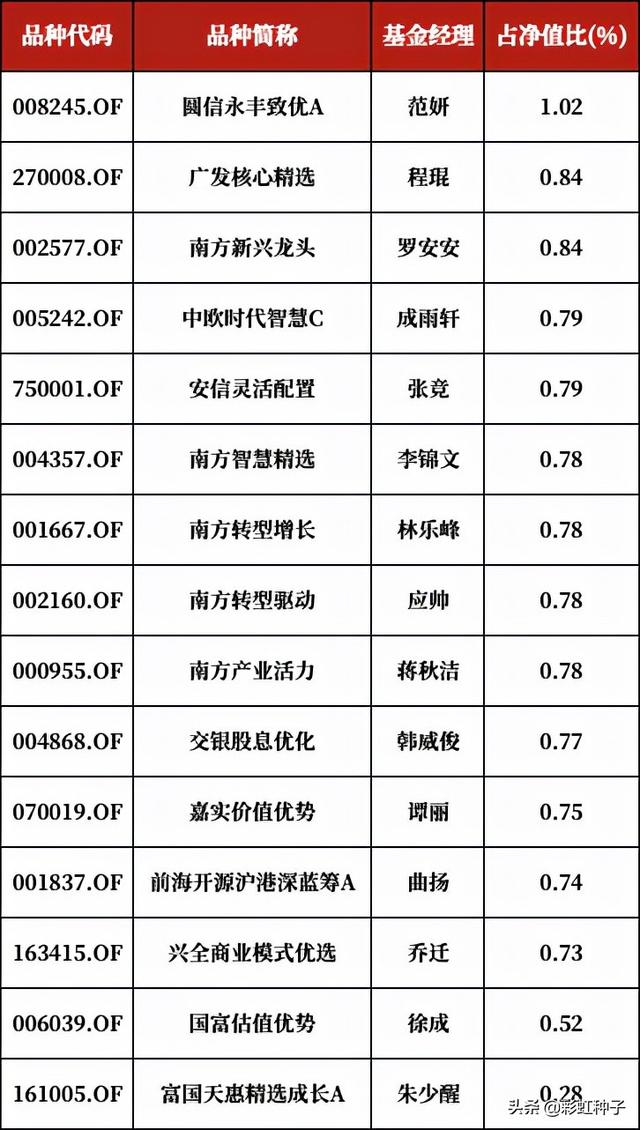 南方哪只基金好，怎么选（南方基金李文良-南方富誉稳健）