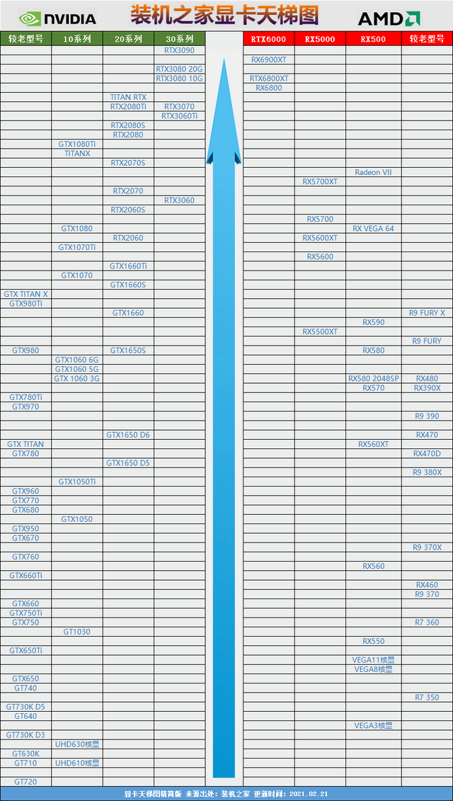 筆記本顯卡芯片排名,顯卡芯片組排行(獨立顯卡天梯圖2021年3月最新版