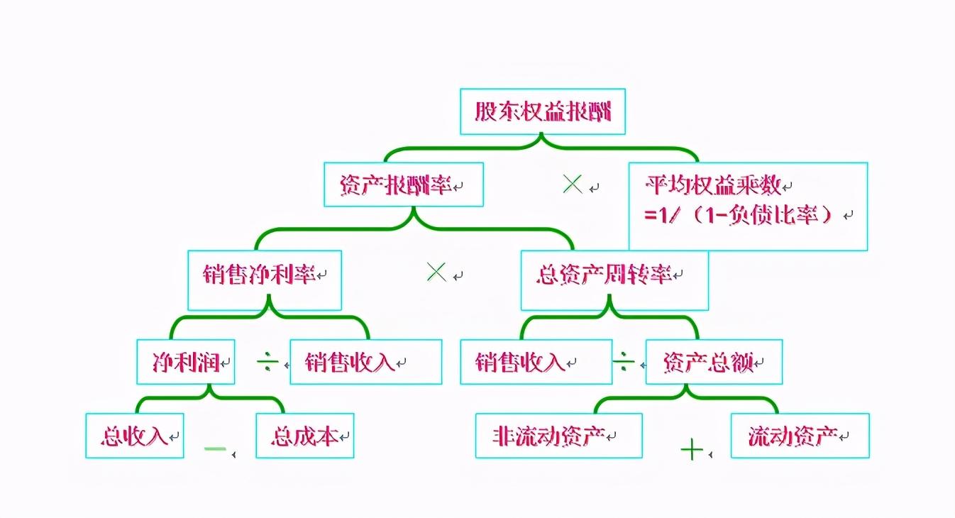 杜邦分析法三个指标解析（杜邦分析法的各项指标公式一览）